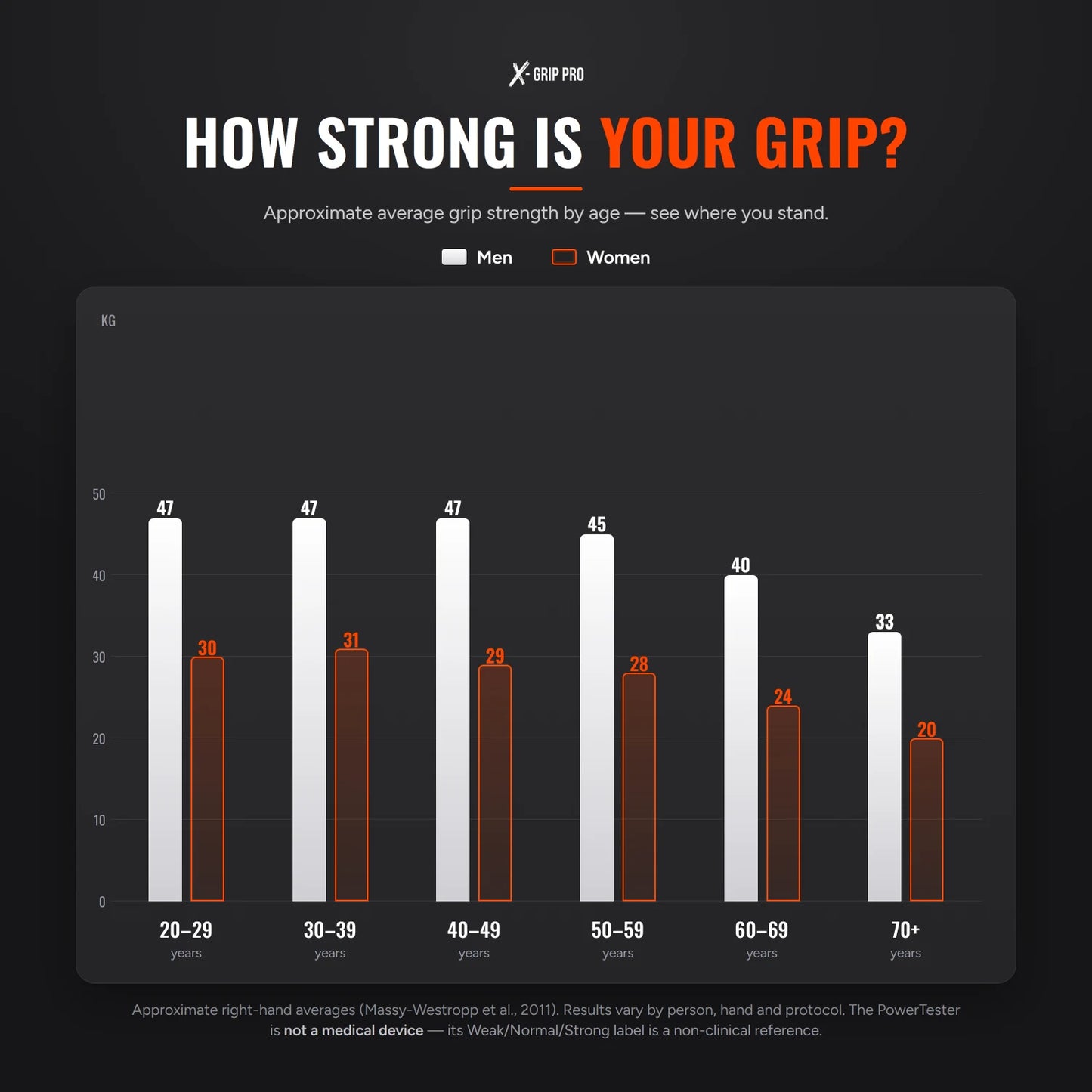 Grip-strength reference chart — approximate average grip strength by age for men and women, to compare your PowerTester score against