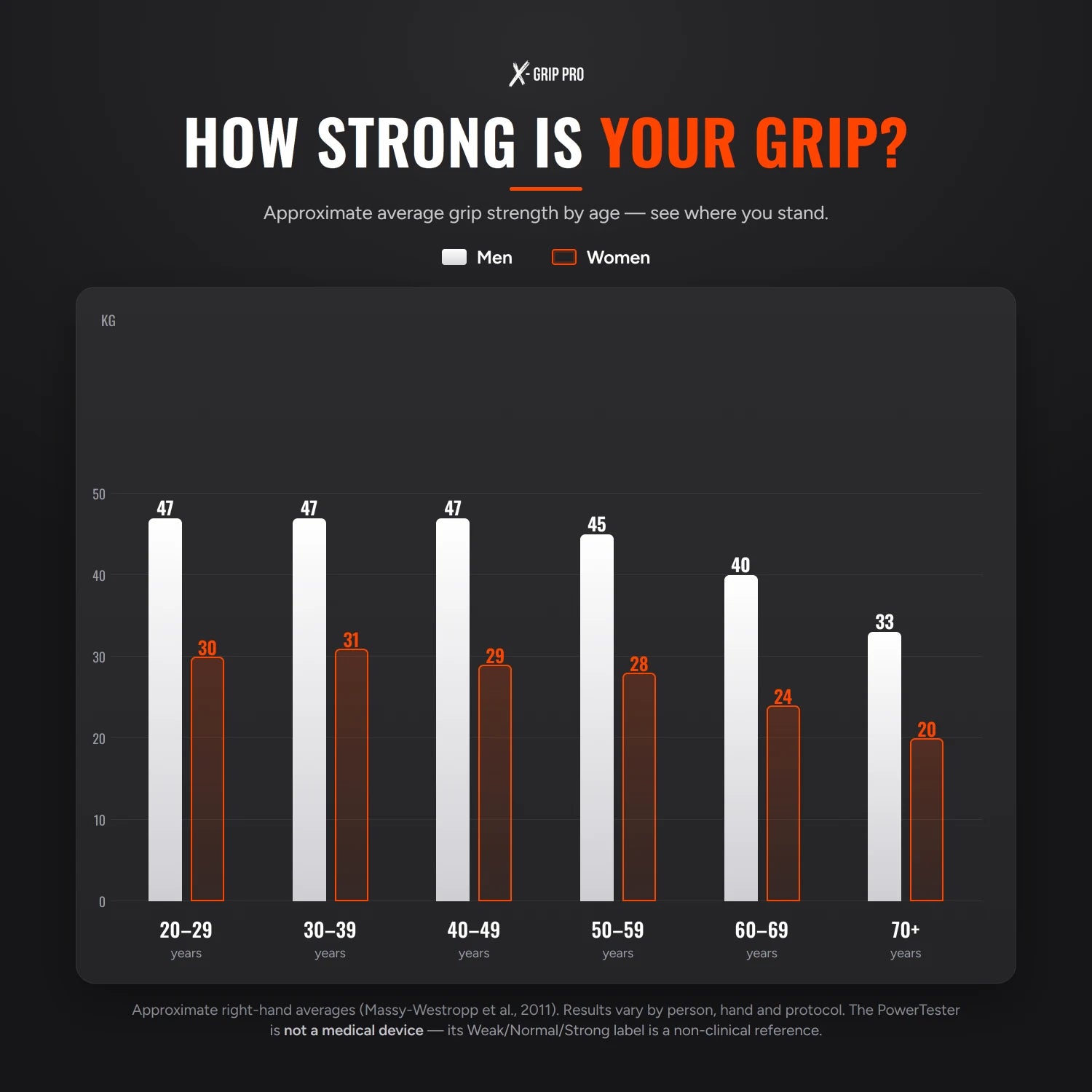 Grip-strength reference chart — approximate average grip strength by age for men and women, to compare your PowerTester score against